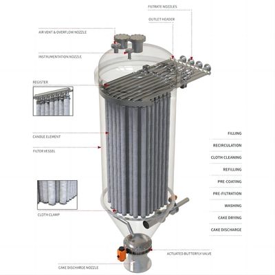 Leaf Filter Equipment For Cooking Oil Filtration Manufacturing Plant